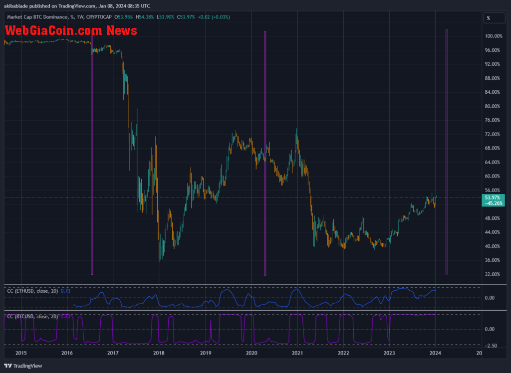 BTC dominance with halvings (Source: TradinvView)