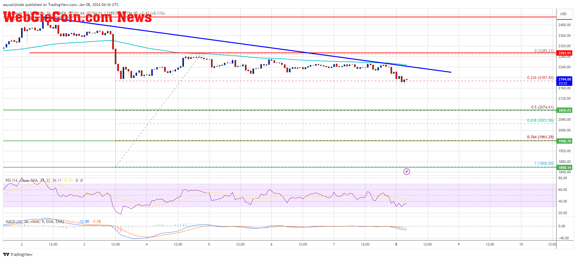 Ethereum Price