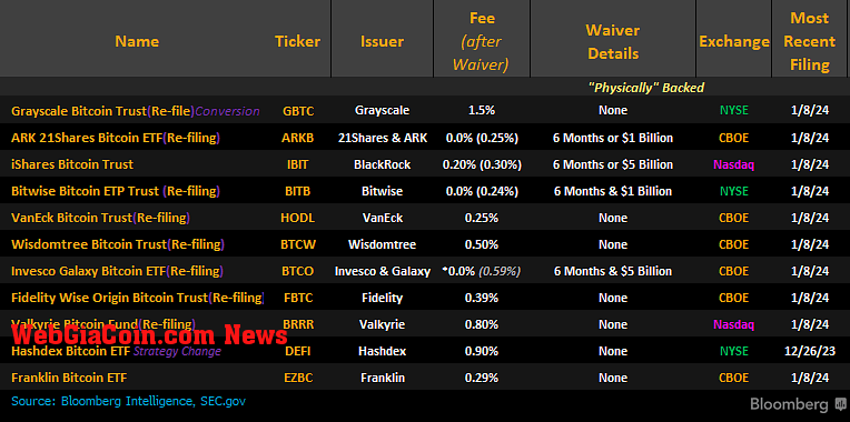 Bitcoin spot ETF issuers fees