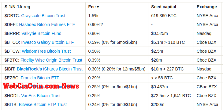 Bitcoin ETF fee war 