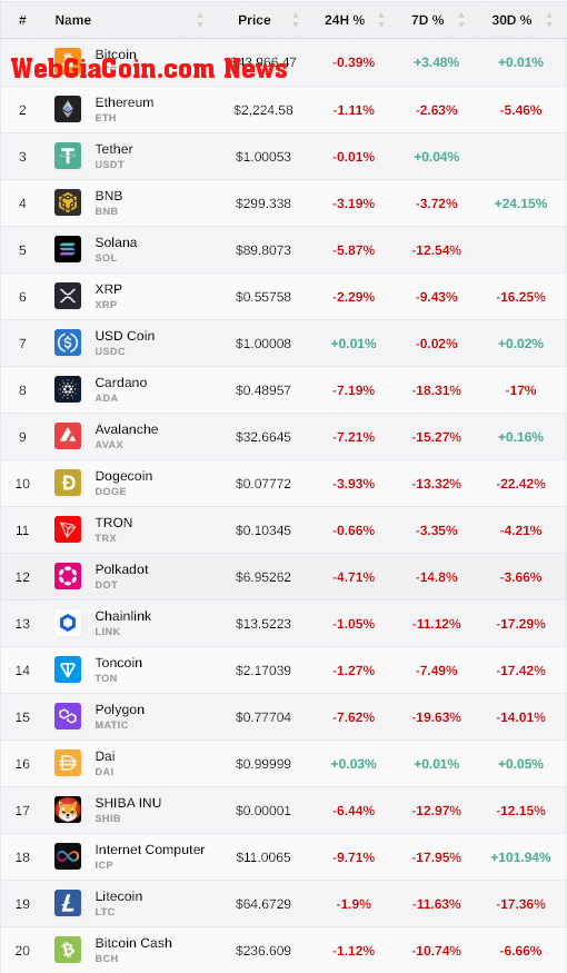 Altcoins fall as Bitcoin trades sideways