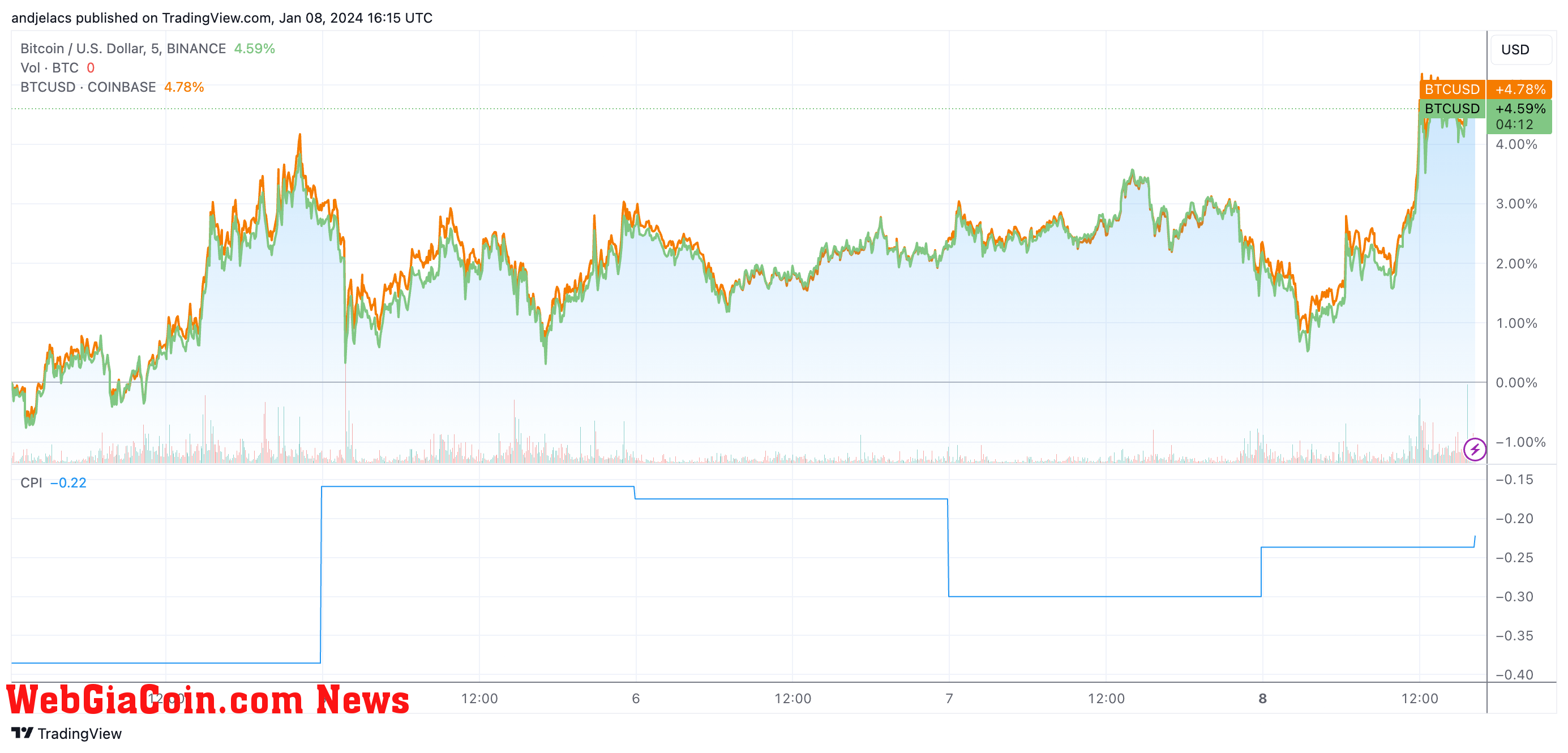 coinbase premium index bitcoin