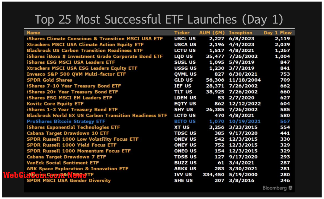 Top 25 Most Successful ETF Launches (Day 1): (Source: Eric Balchunas, Bloomberg)