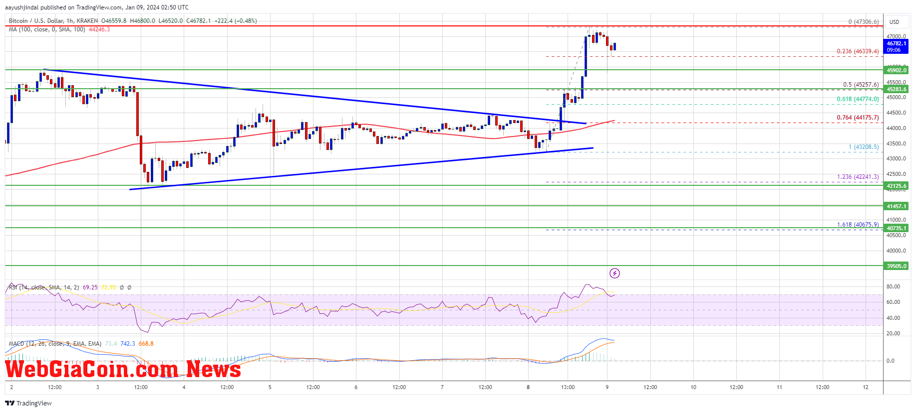 Bitcoin Price