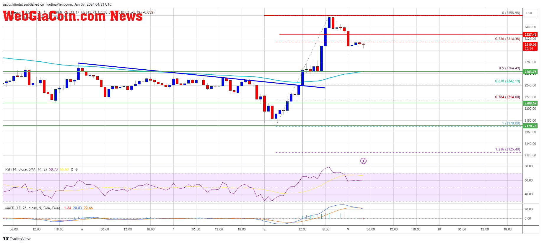 Ethereum Price