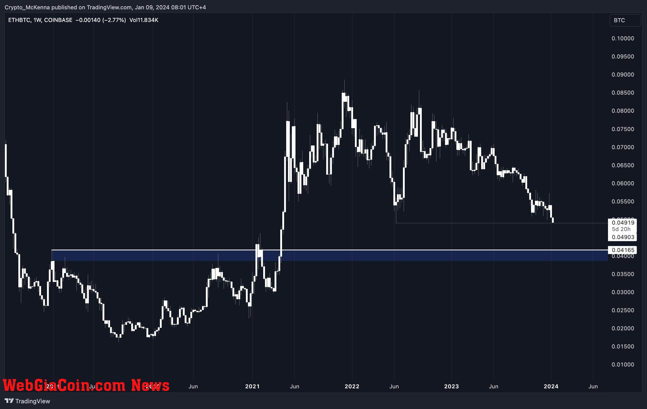 Ethereum slips versus Bitcoin | Source: McKenna via X