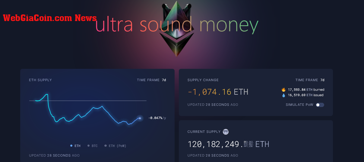 More ETH taken out of circulation | Source: Ultra Sound Money