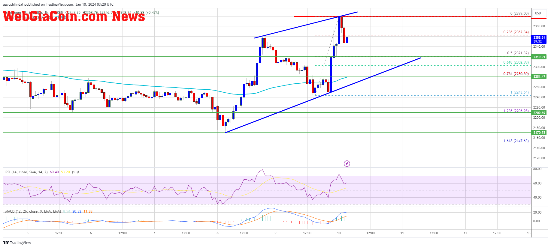 Ethereum Price