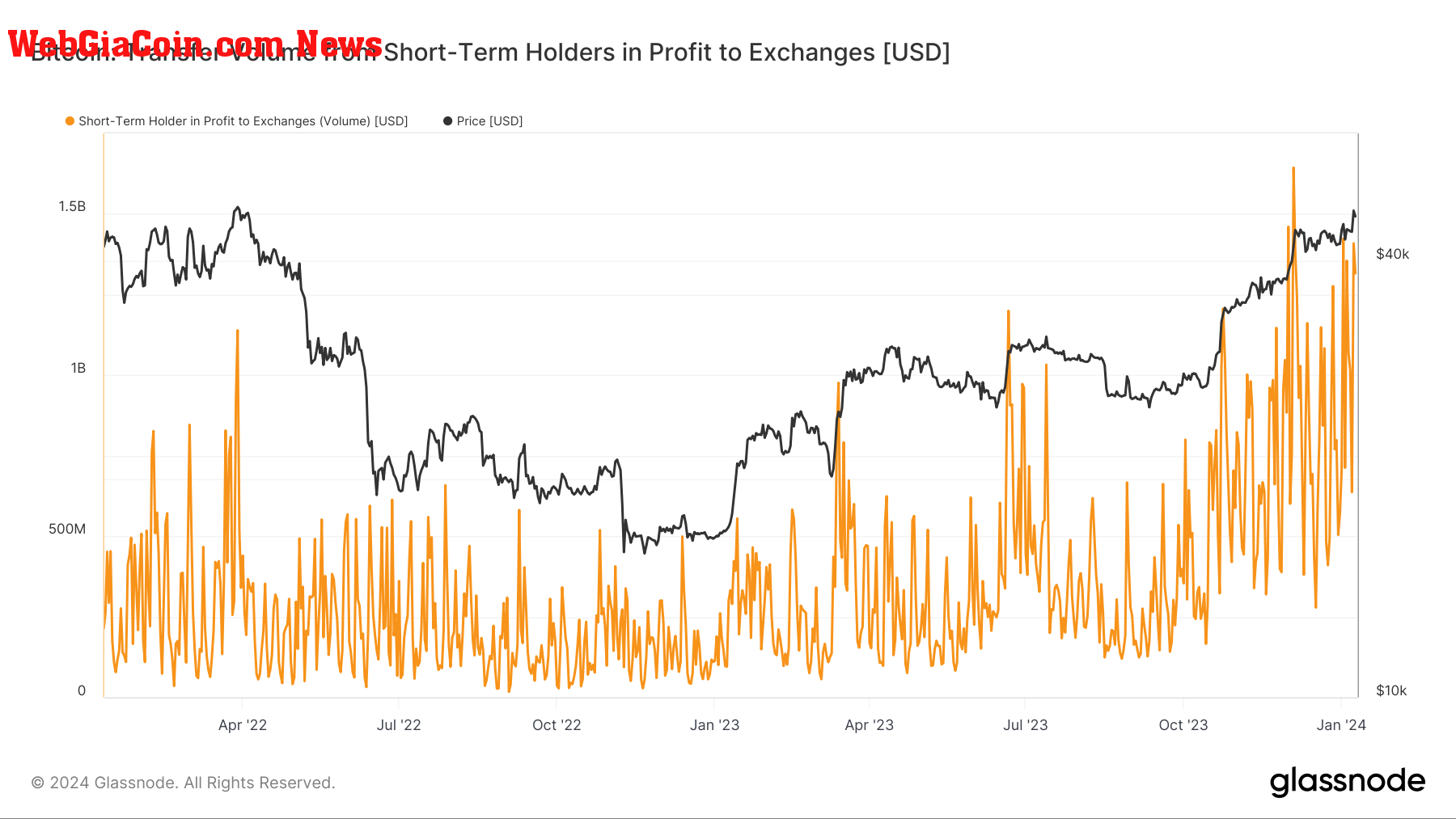 Short Term Holder to Exchanges in profit: (Source: Glassnode)