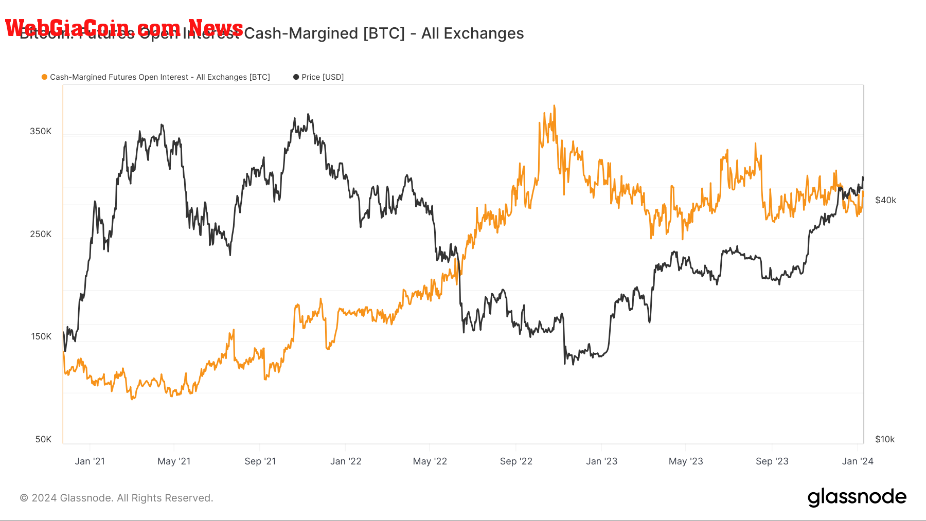 Futures Open Interest Cash Margin: (Source: Glassnode)