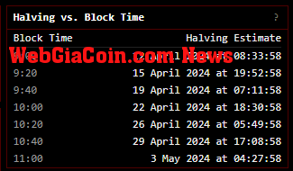 Halving vs Block Time: (Source bitcoin.clarkmoody.com)