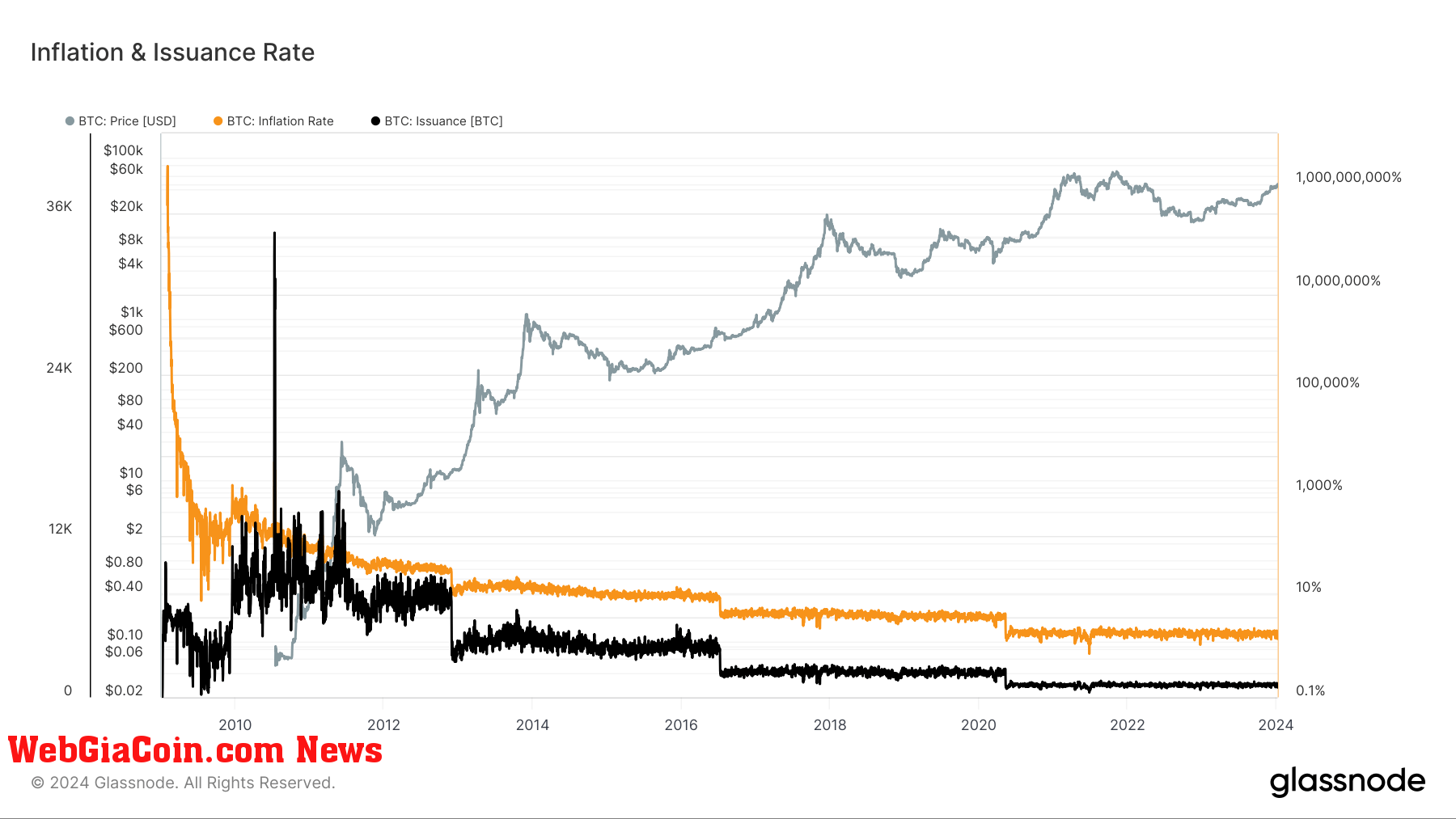 Inflation Rate and Issuance: (Source: Glassnode)