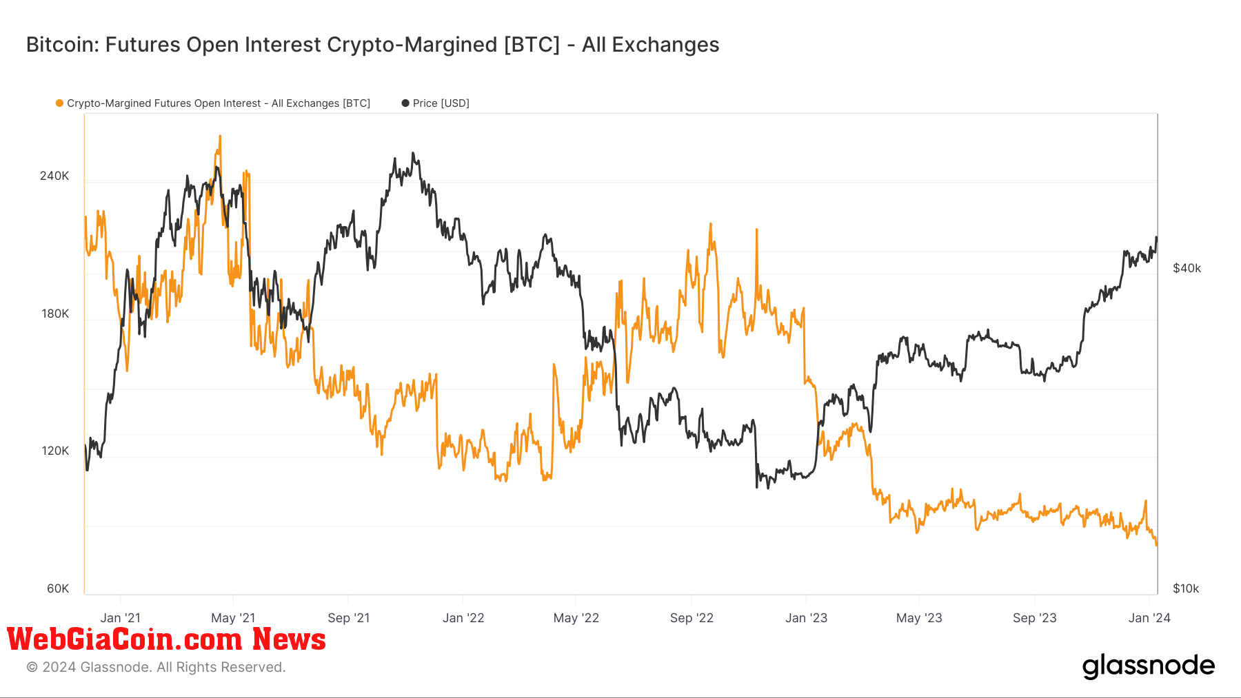 Hợp đồng tương lai bitcoin được ký quỹ bằng BTC đạt mức thấp lịch sử khi quyền chọn tiền mặt chiếm ưu thế