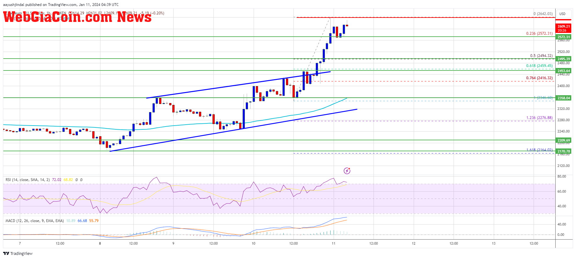 Ethereum Price