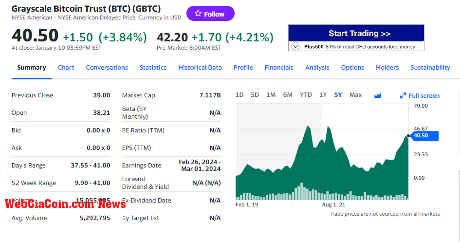 GBTC: (Source: Yahoo FInance)