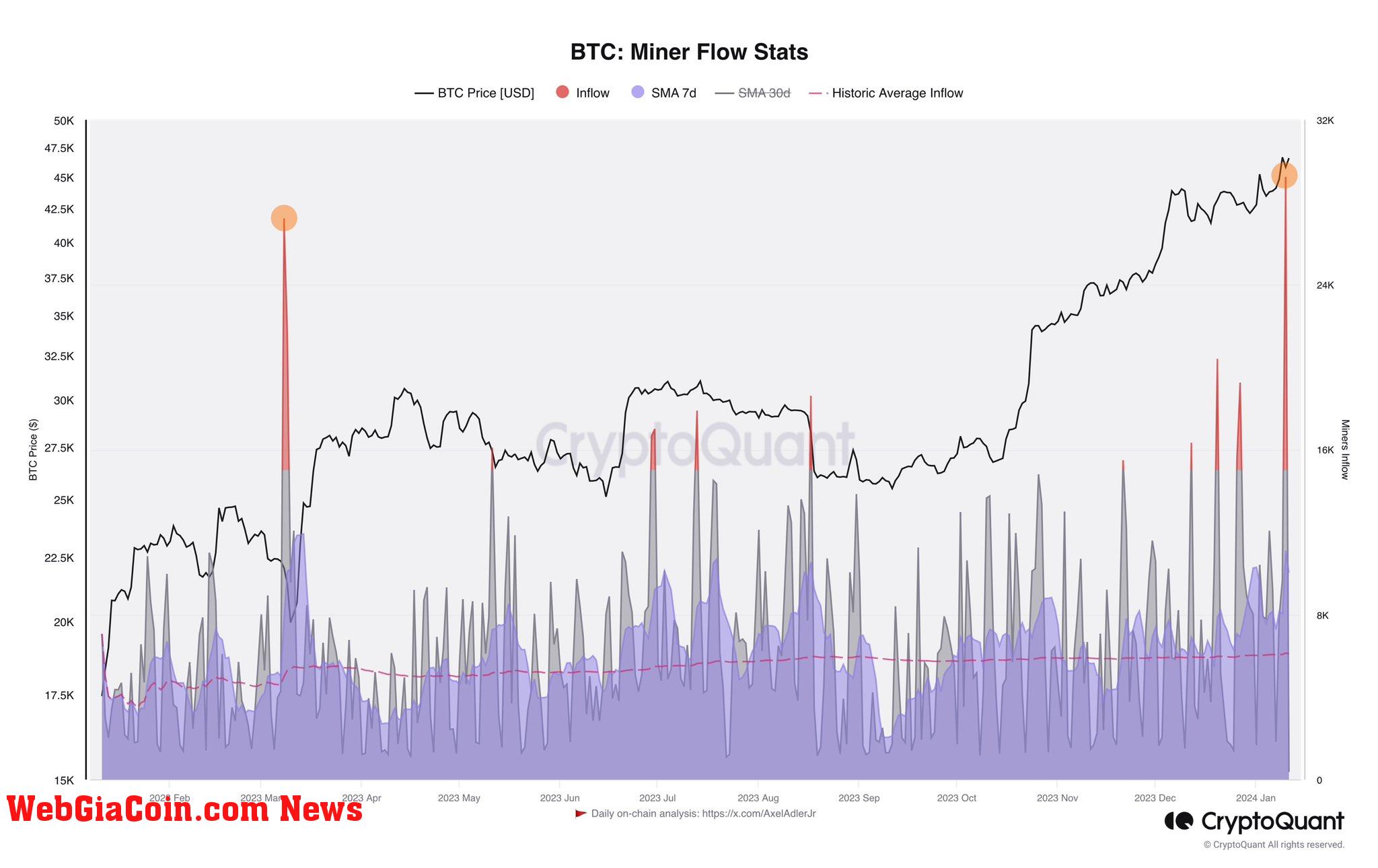 Bitcoin miner flows