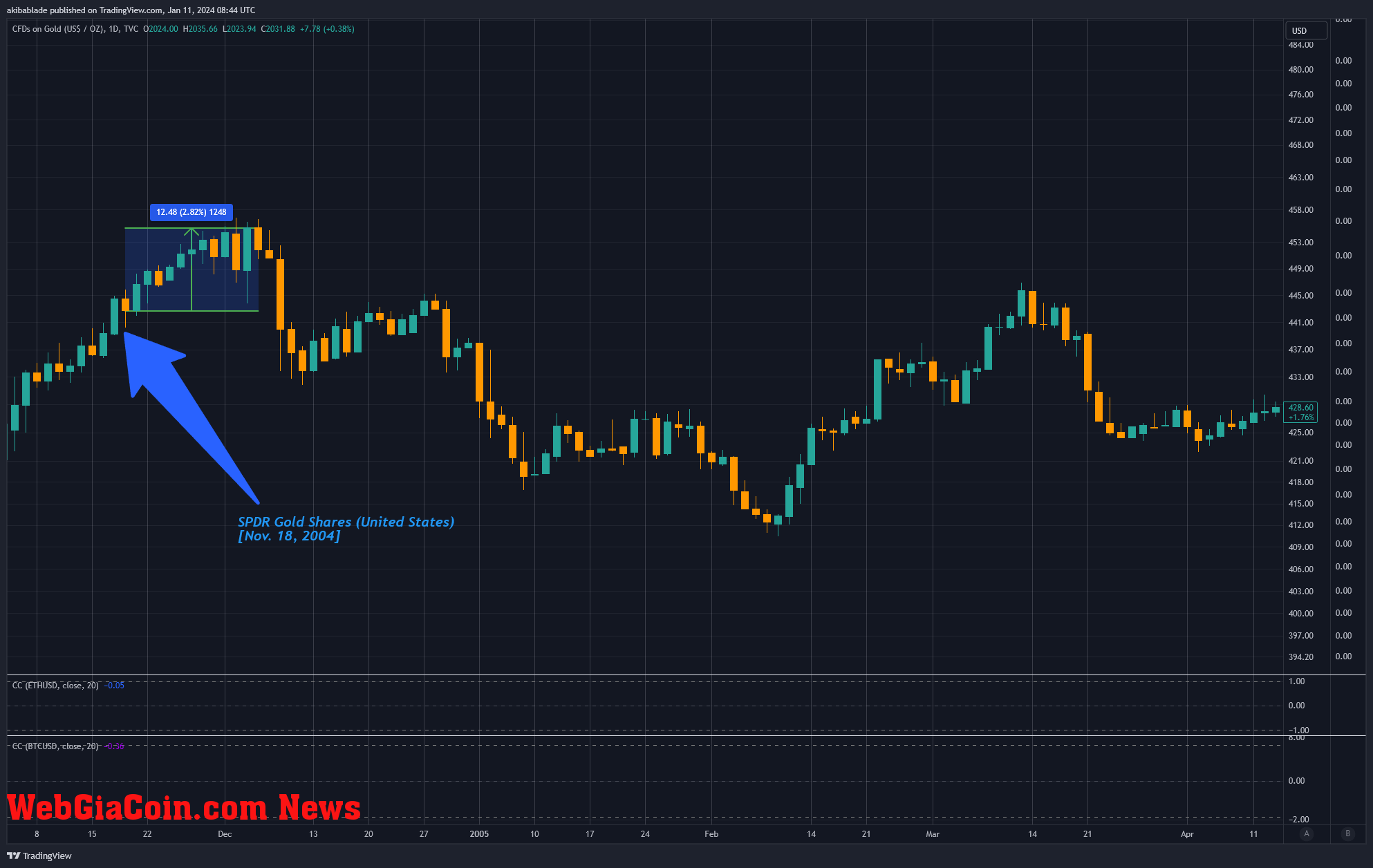 Gold Price (Source: TradingView)