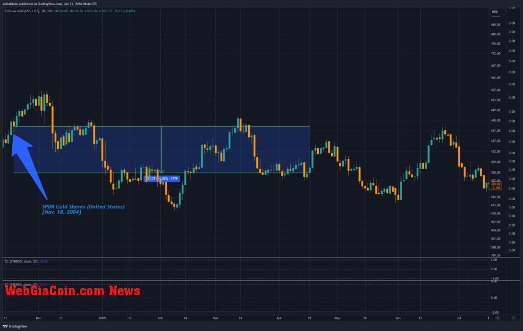 Gold Price (Source: TradingView)