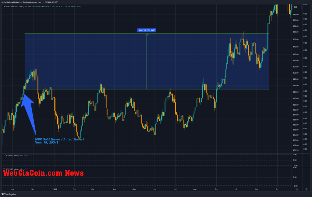 Gold Price (Source: TradingView)