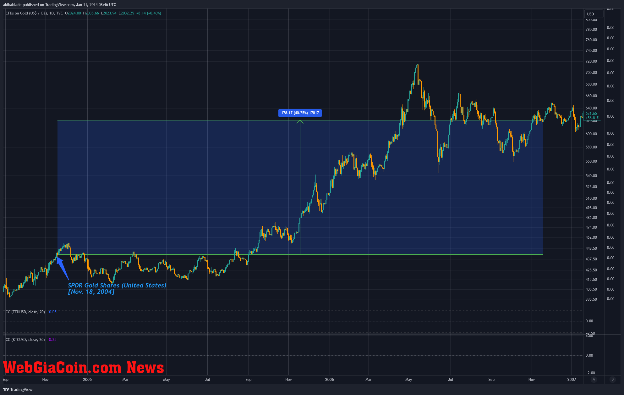 Gold Price (Source: TradingView)