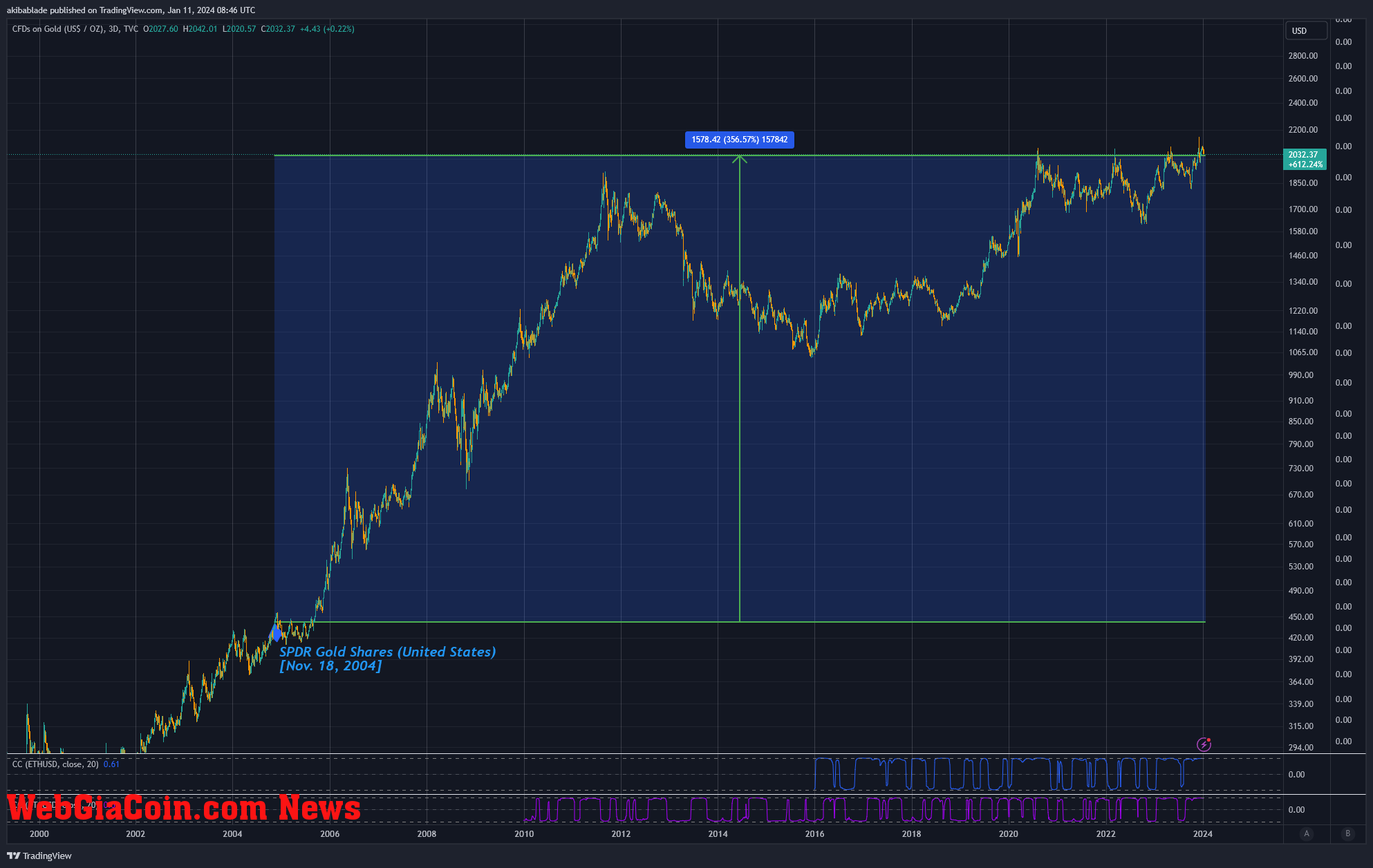 Gold Price (Source: TradingView)