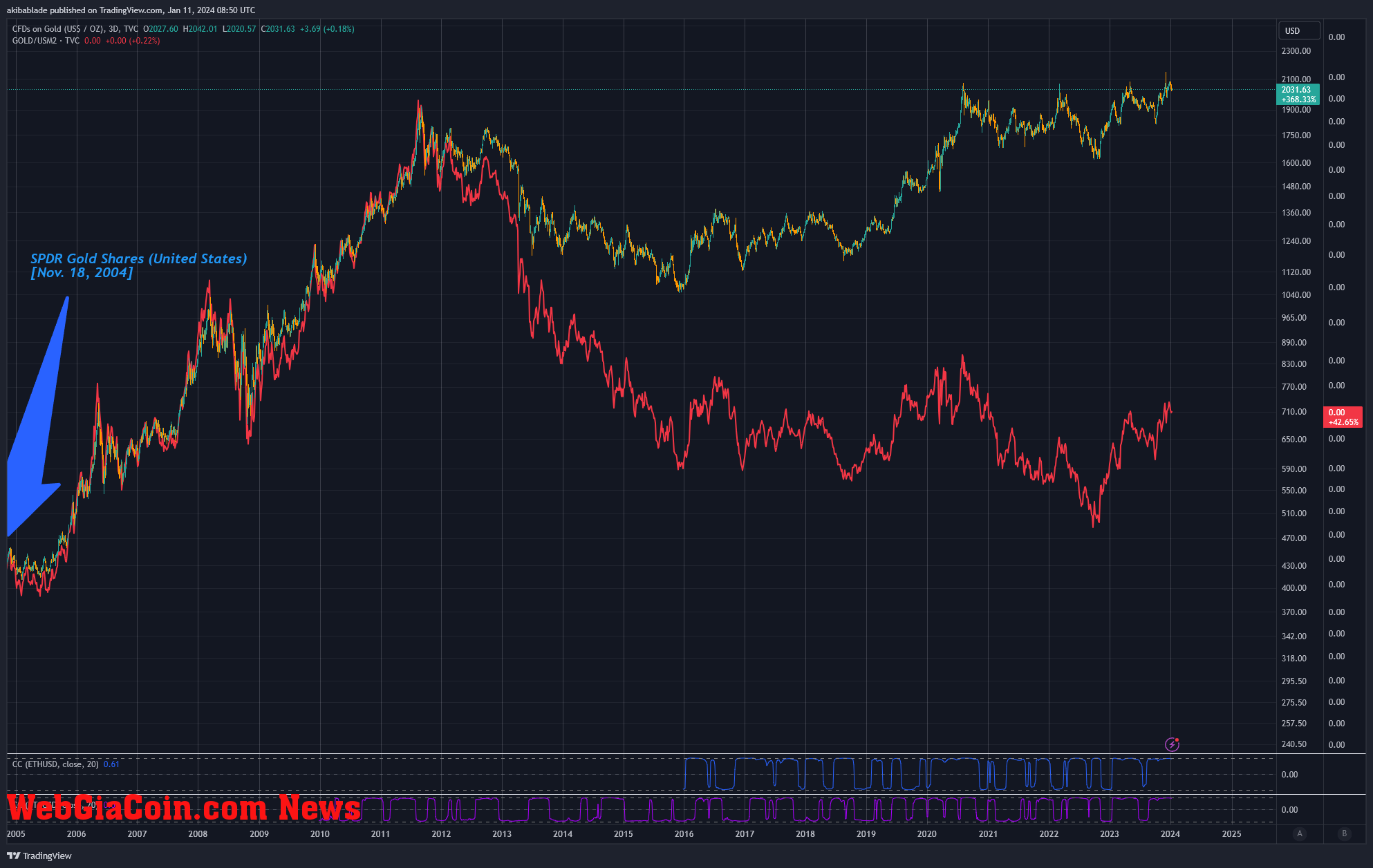 Gold Price vs. M2 Money Supply (Source: TradingView)