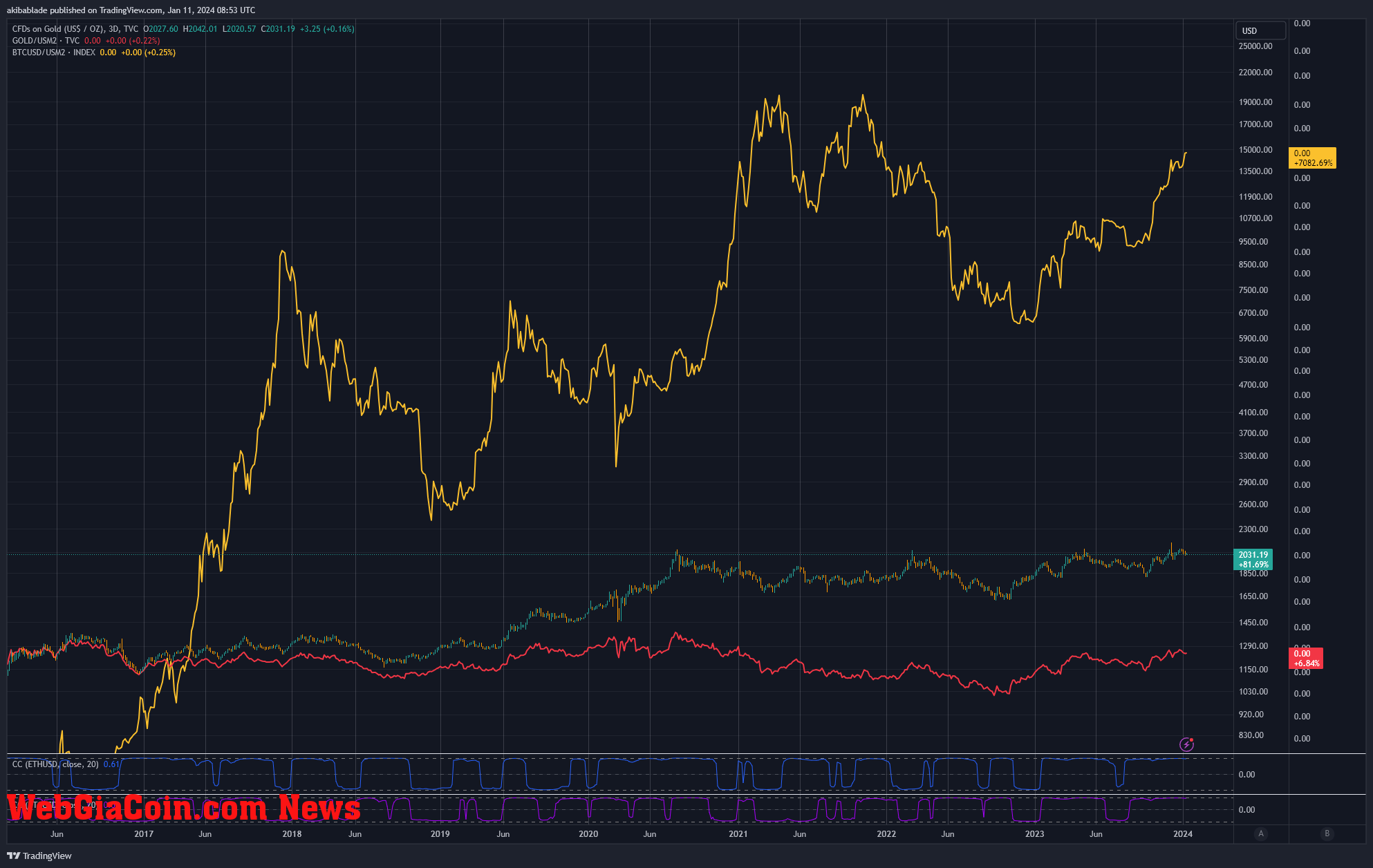 Gold Price vs. M2 Money Supply vs. Bitcoin (Source: TradingView)