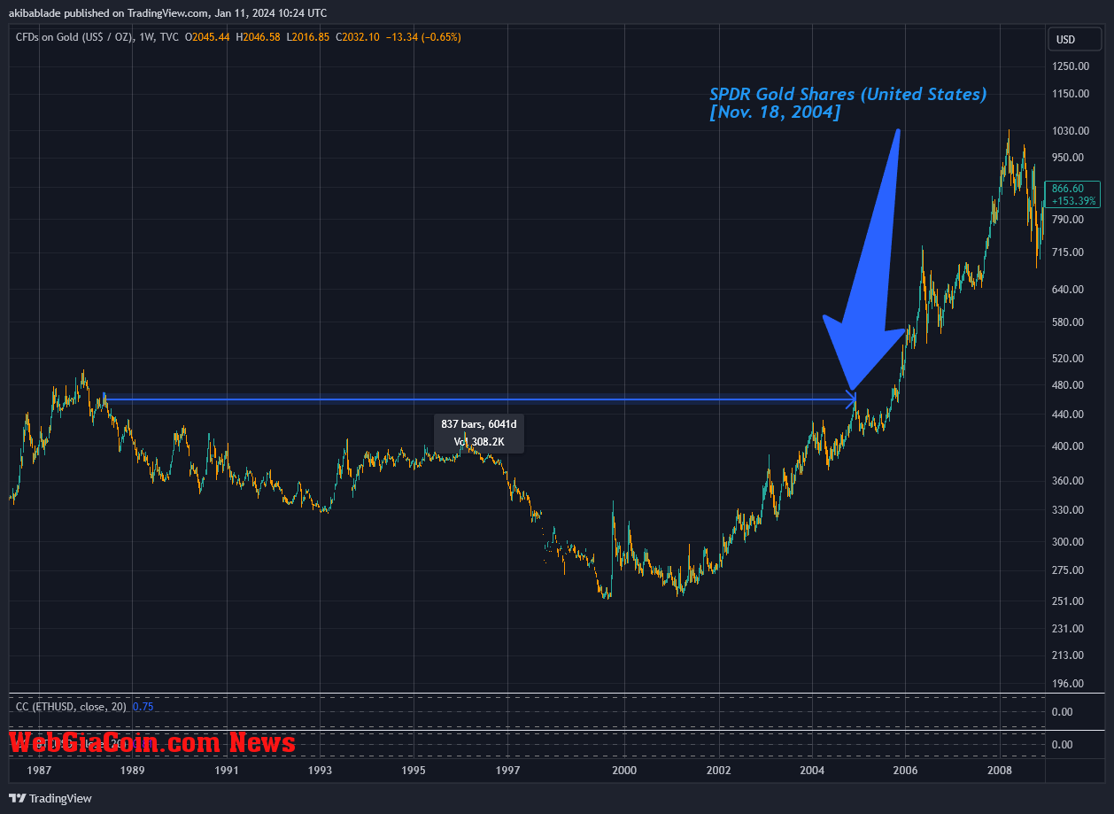 Gold Price (Source: TradingView)