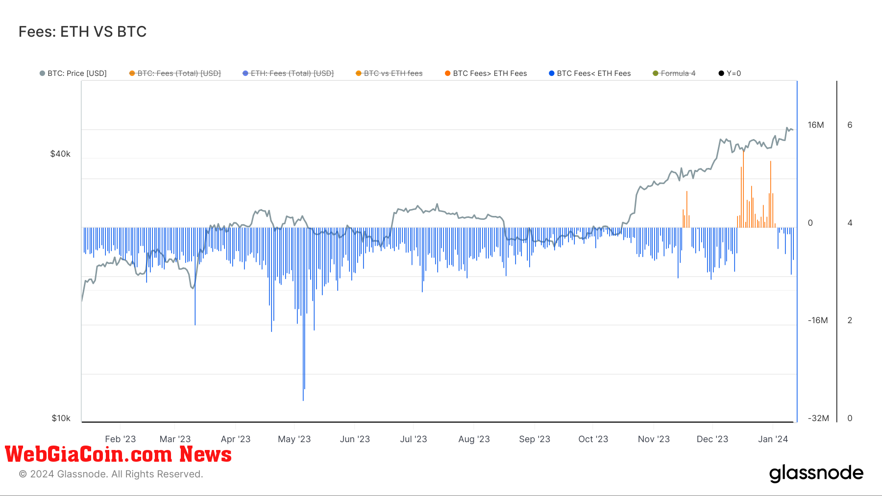 Fees: BTC vs ETH: (Source: Glassnode)