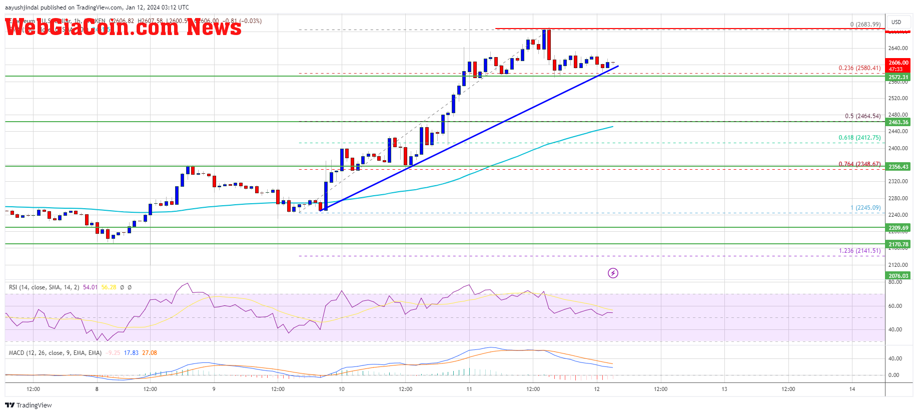 Ethereum Price