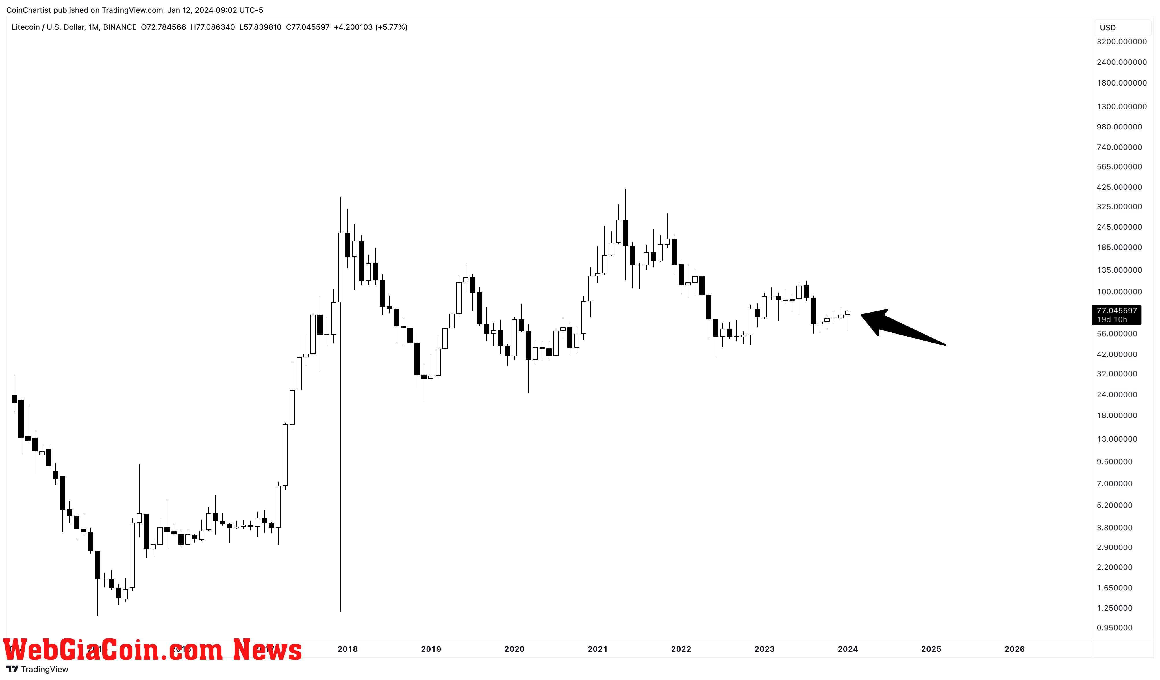 LTC bullish in monthly chart | Source: Tony "The Bull" via X