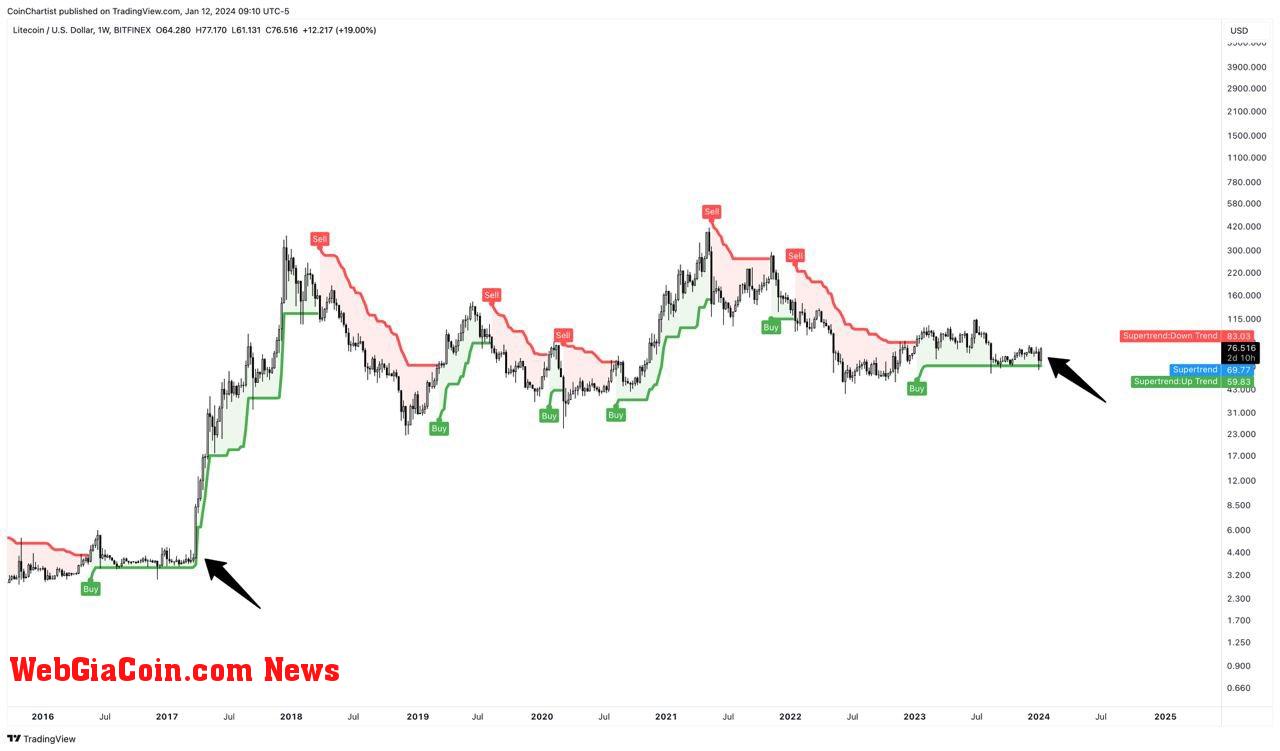 LTC supertrend | Source: Tony "The Bull" via X