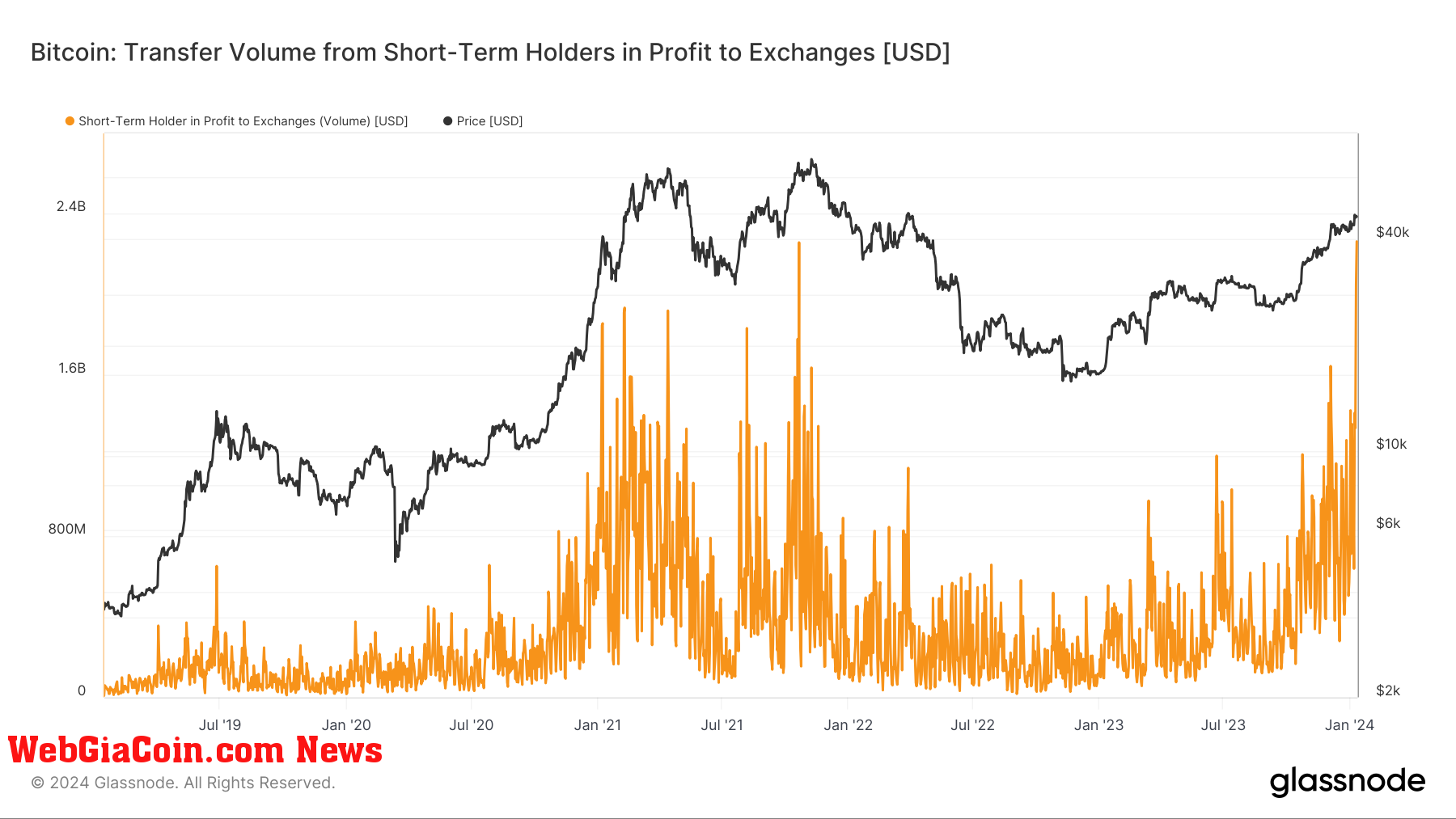 Short Term Holder in profit to Exchanges: (Source: Glassnode)