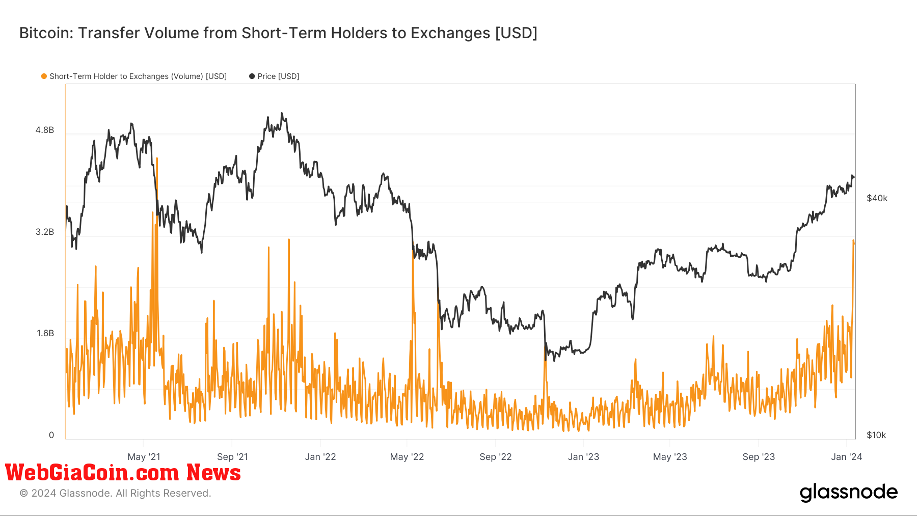 Short Term Holder to Exchanges: (Source: Glassnode)