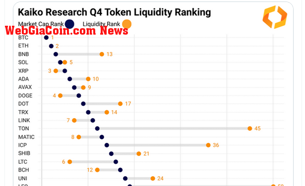 Q4 2023 token liquidity rankings | Source: Kaiko