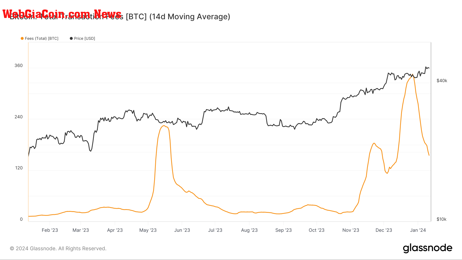 Bitcoin Fees: (Source: Glassnode)