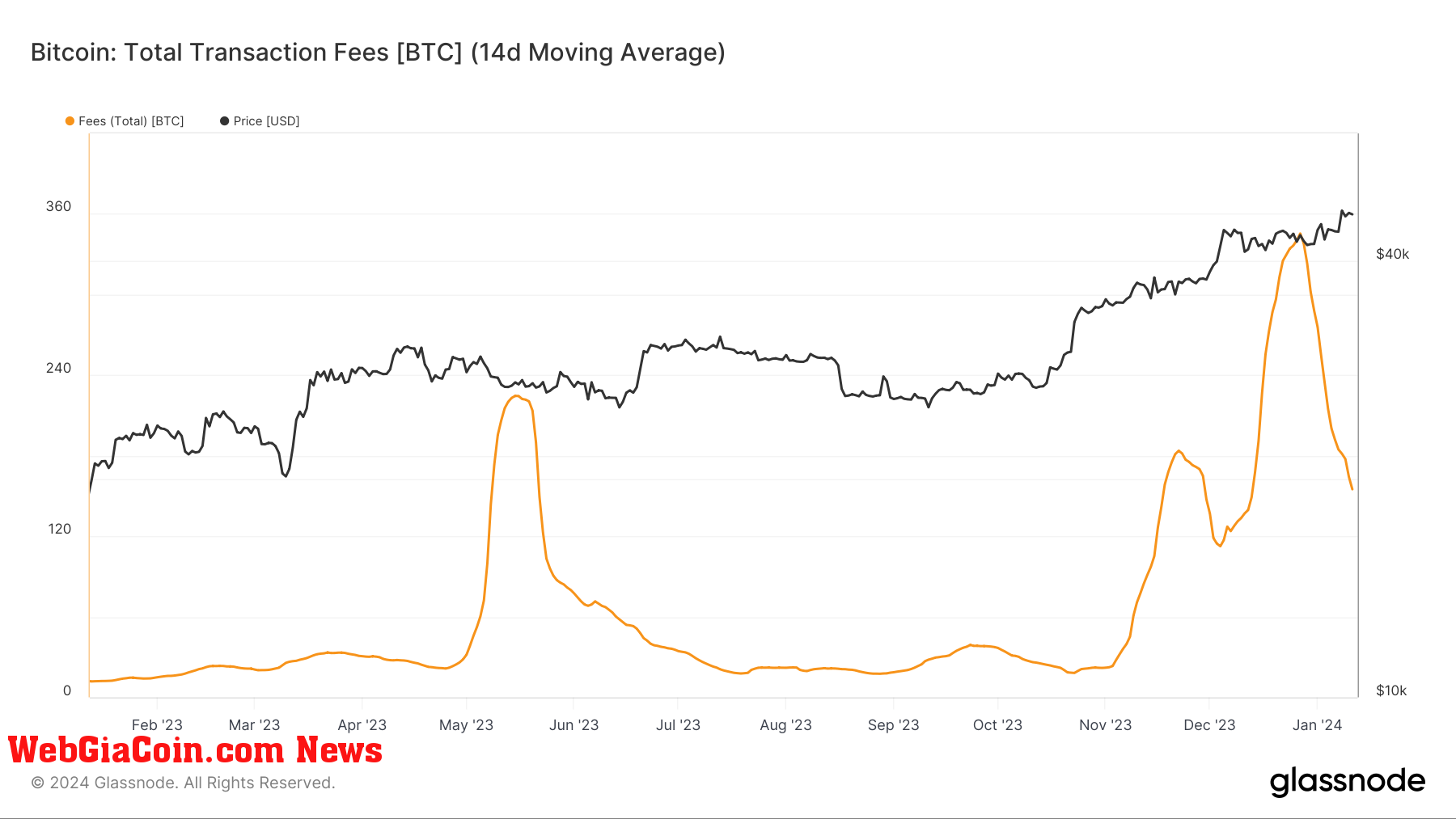 Doanh thu phí máy khai thác bitcoin giảm mạnh 50% so với mức cao gần đây