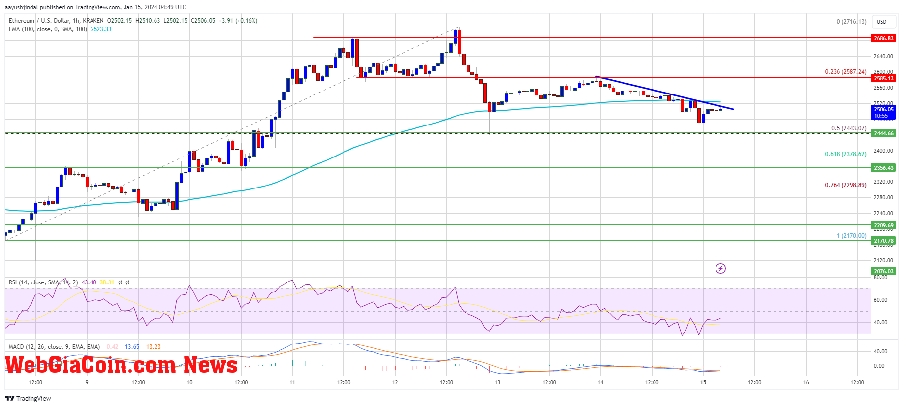 Ethereum Price