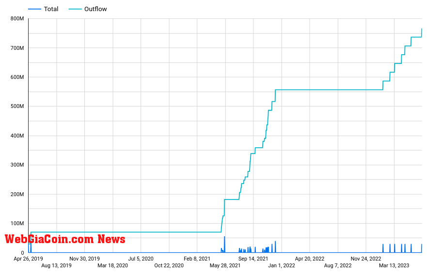 Outflows from 0x2f4ee