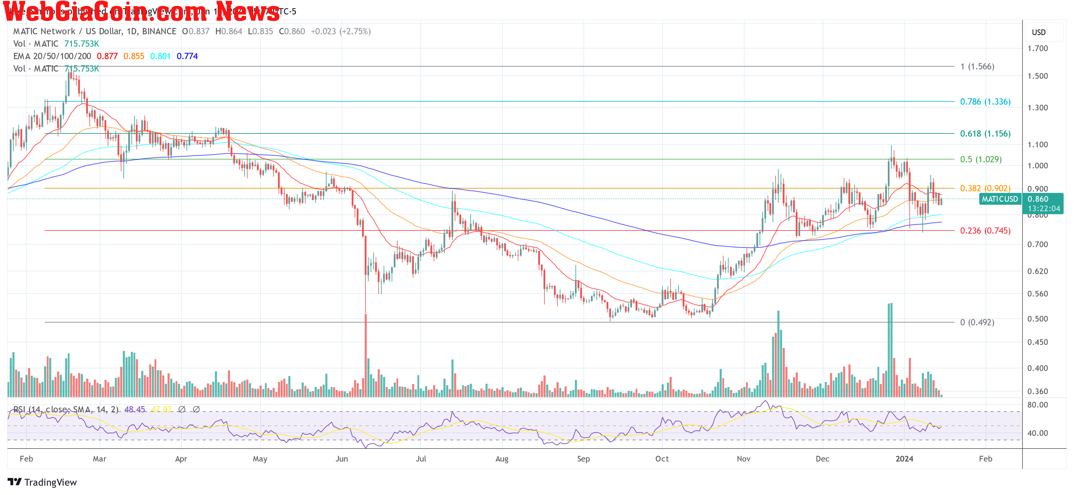 Polygon MATIC price