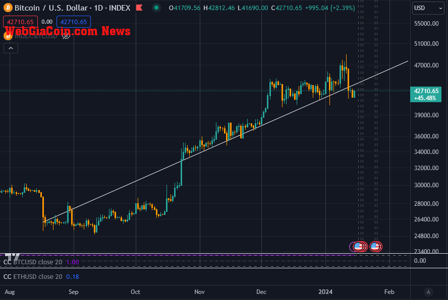 Bitcoin price increase since BlackRock S1 filing