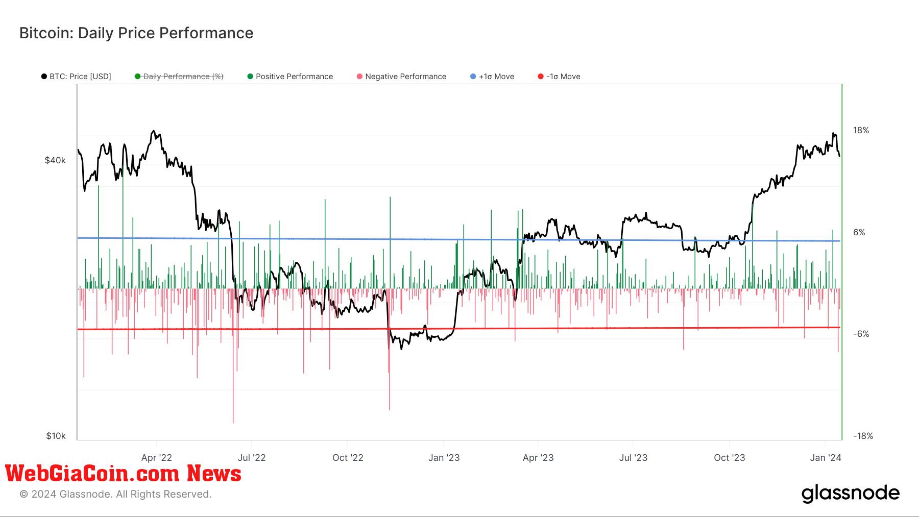 Bitcoin Daily Price Performance: (Source: Glassnode)