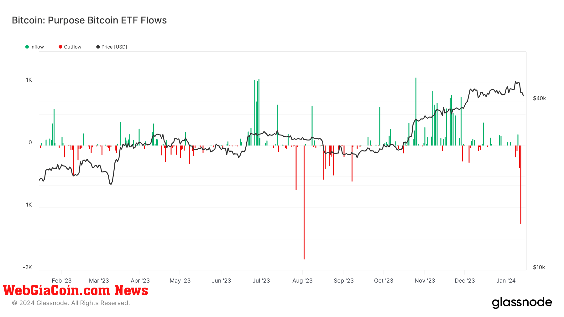 Grayscale và Bitcoin có mục đích chứng kiến dòng vốn chảy ra mạnh mẽ trong bối cảnh ETF giao ngay ra mắt