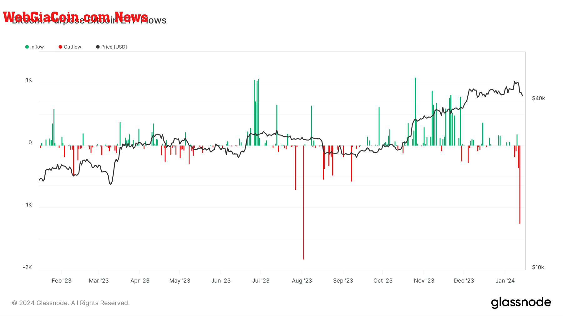 Purpose Bitcoin ETF Flows: (Source: Glassnode)