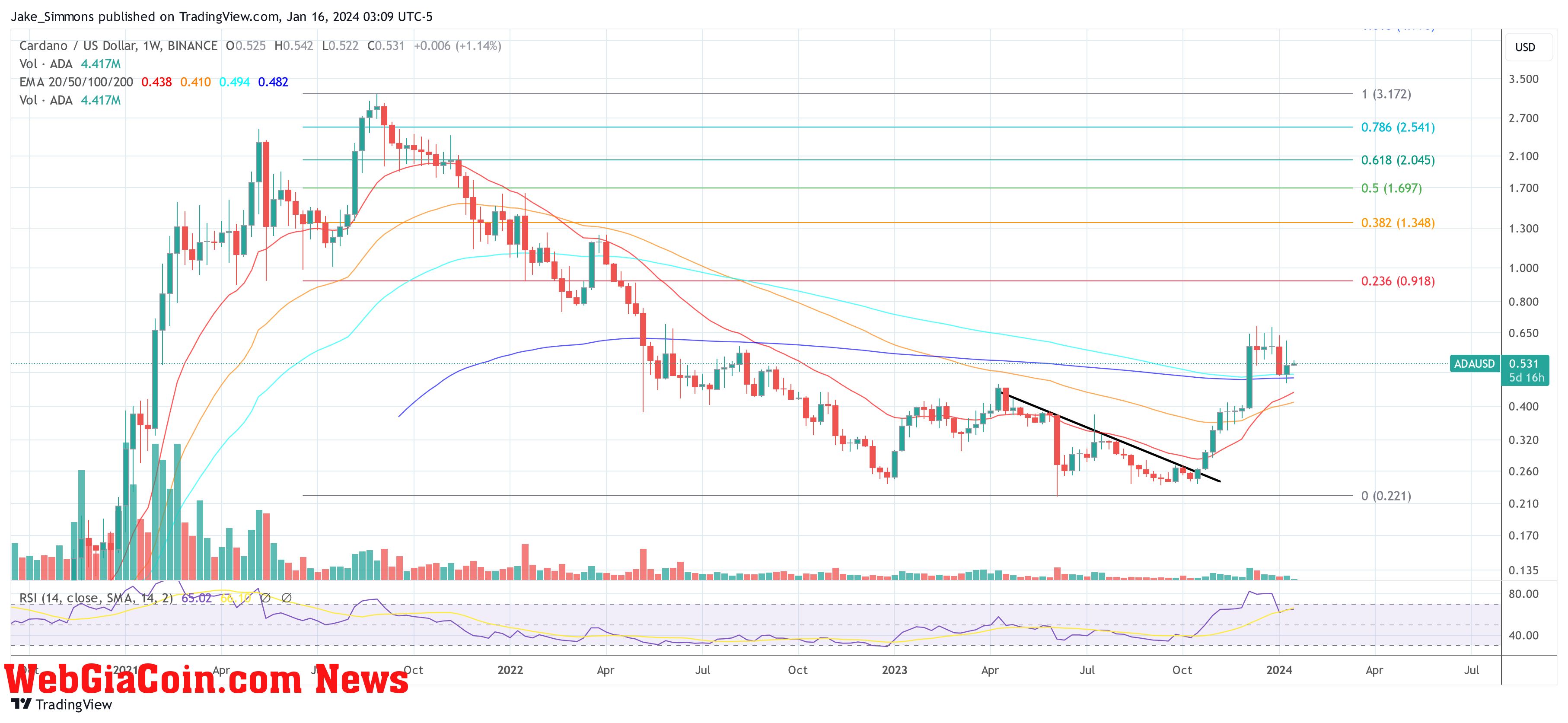 Cardano price