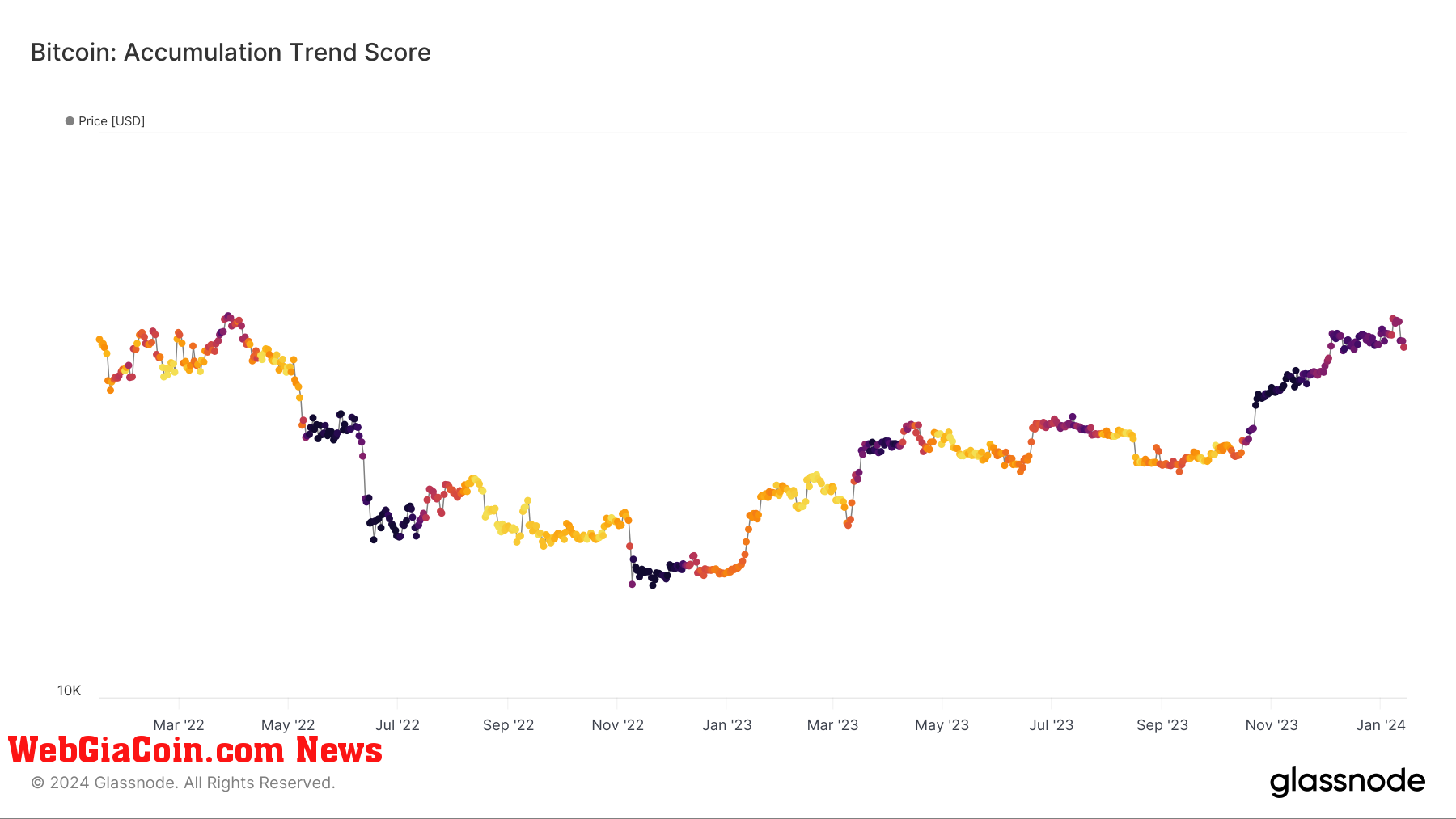 Accumulation Trend Score: (Source: Glassnode)