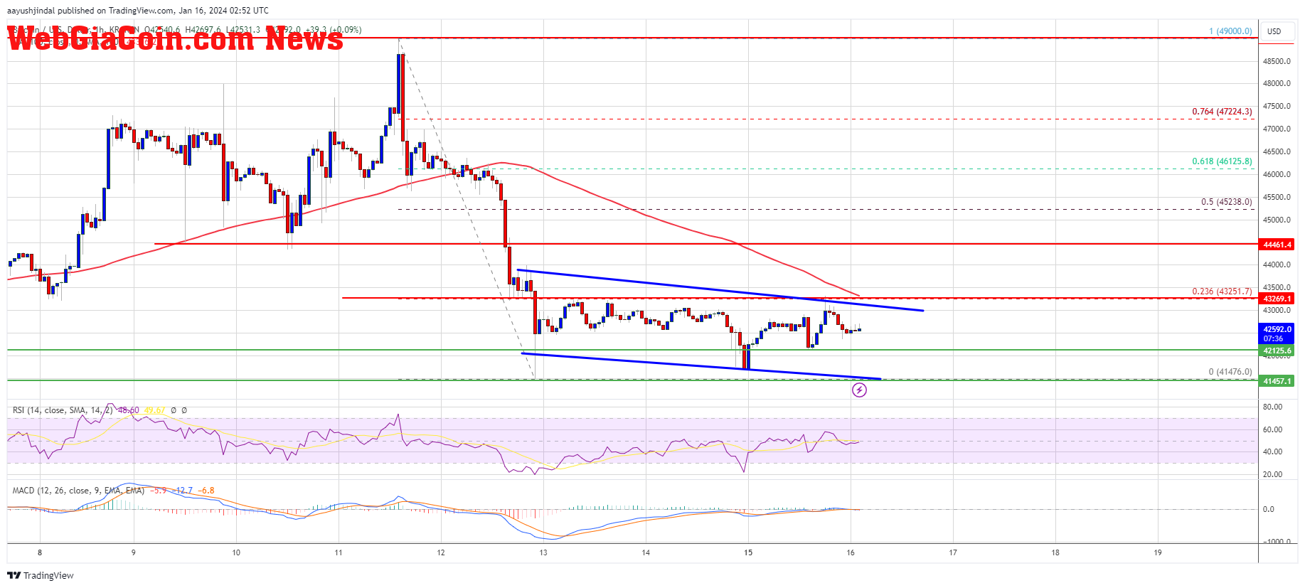 Bitcoin Price