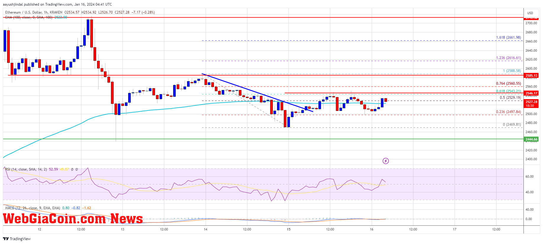 Ethereum Price