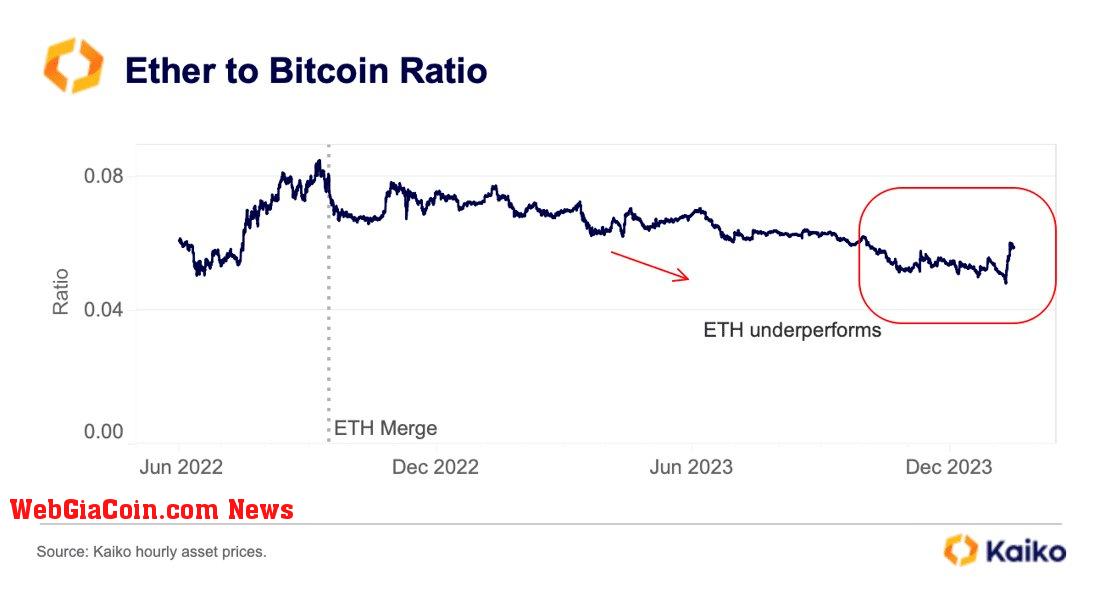 ETHBTC ratio trend | Source: Kaiko on X