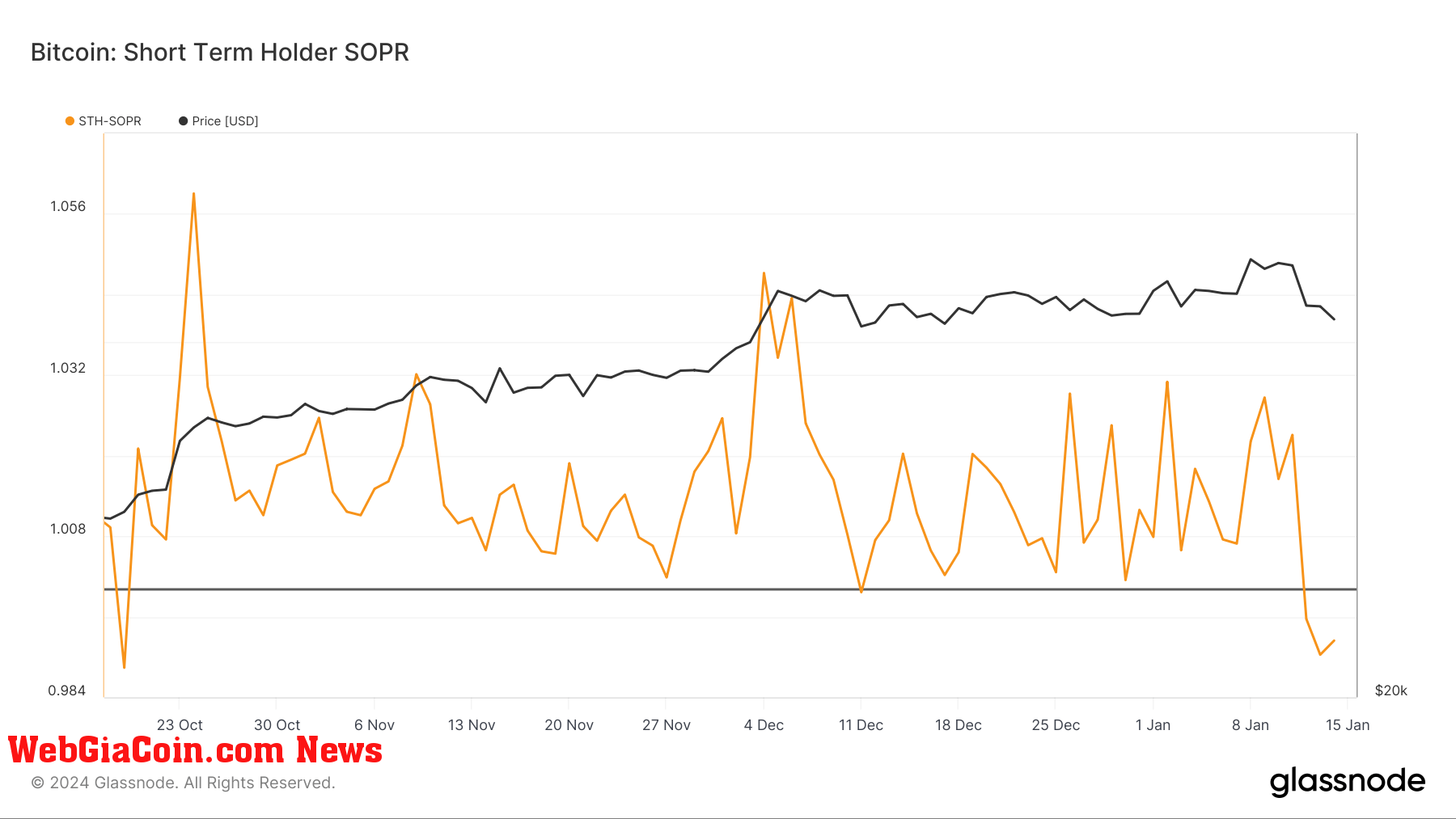 Graph showing the short-term holder SOPR from Oct. 18, 2023 to Jan. 14, 2024 (Source: Glassnode)
